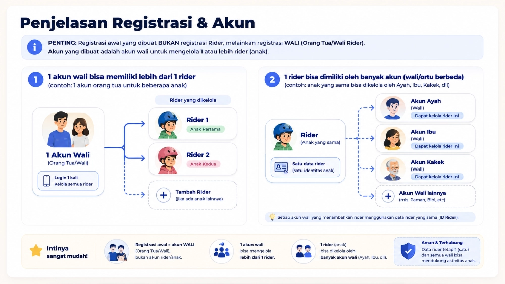 Registrasi &mdash; diagram akun dan rider